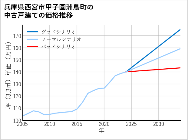 兵庫県西宮市甲子園洲鳥町の中古戸建て価格推移