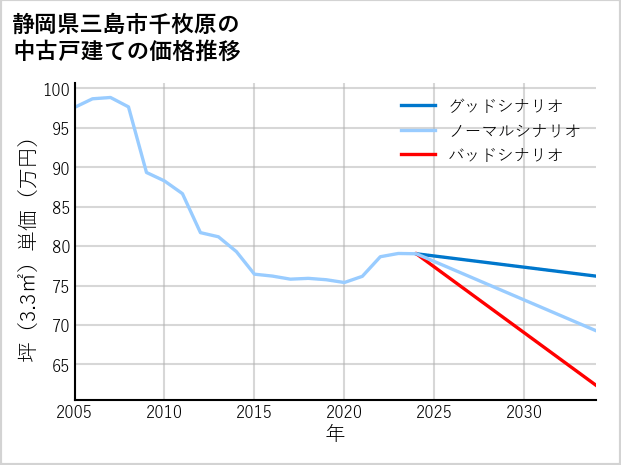 静岡県三島市千枚原の中古戸建て価格推移