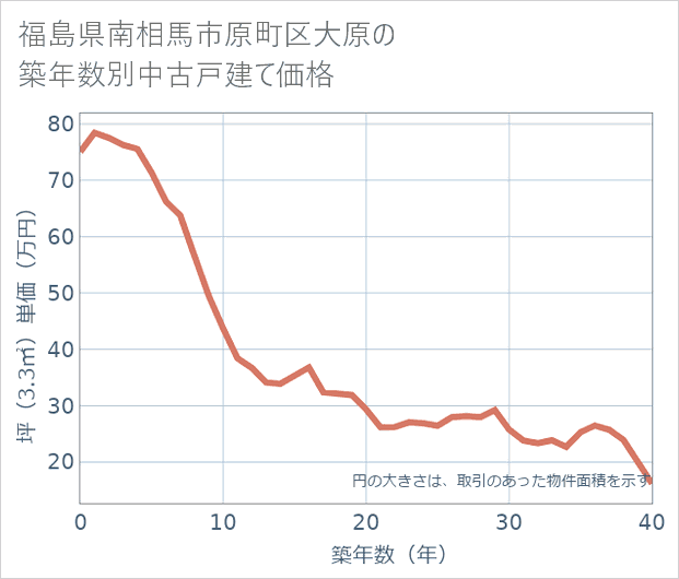 福島県南相馬市原町区大原の築年数別の中古戸建て坪単価