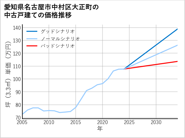 愛知県名古屋市中村区大正町の中古戸建て価格推移