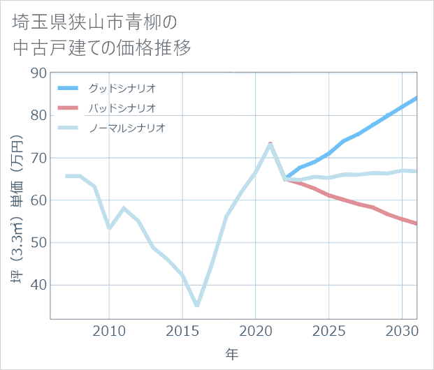 埼玉県狭山市青柳の中古戸建て価格推移