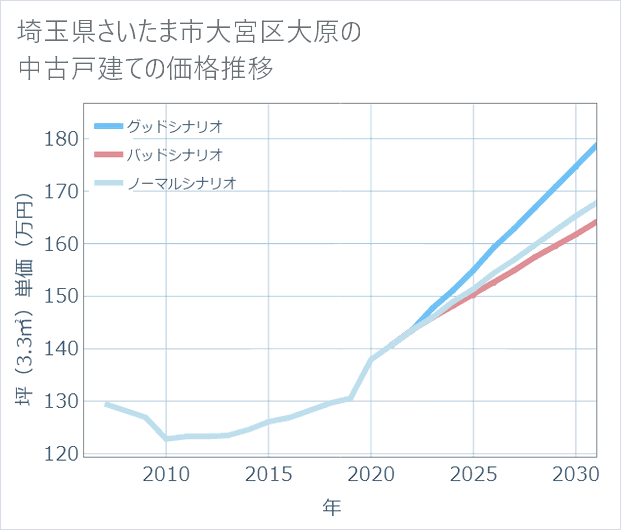 埼玉県さいたま市大宮区大原の中古戸建て価格推移