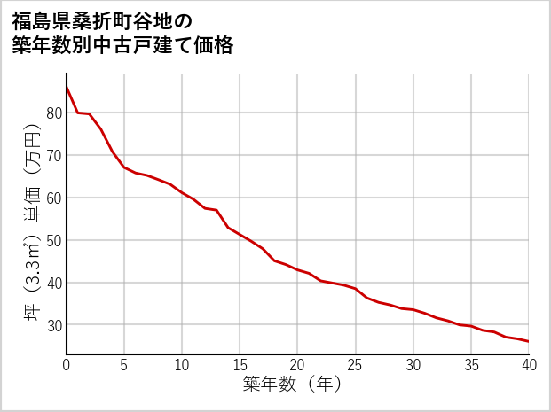 福島県桑折町谷地の築年数別の中古戸建て坪単価