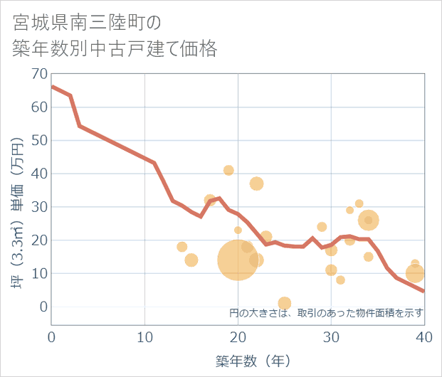 宮城県南三陸町の築年数別の中古戸建て坪単価