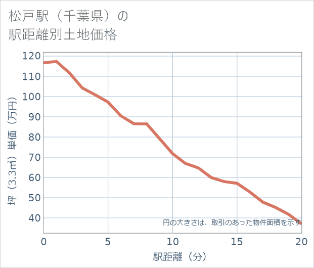 松戸駅(千葉県)の徒歩距離別の土地坪単価