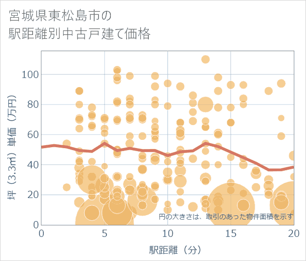 宮城県東松島市の徒歩距離別の中古戸建て坪単価