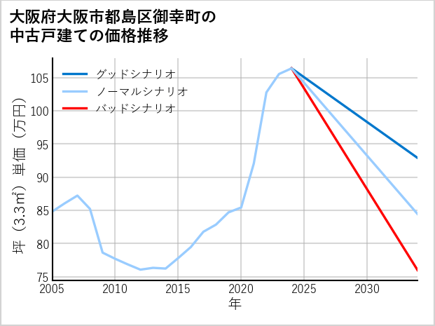 大阪府大阪市都島区御幸町の中古戸建て価格推移