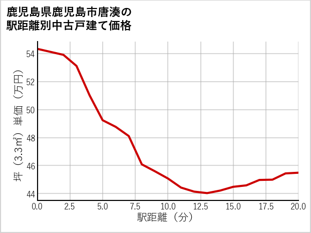 鹿児島県鹿児島市唐湊の徒歩距離別の中古戸建て坪単価