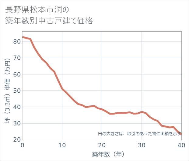 長野県松本市洞の築年数別の中古戸建て坪単価