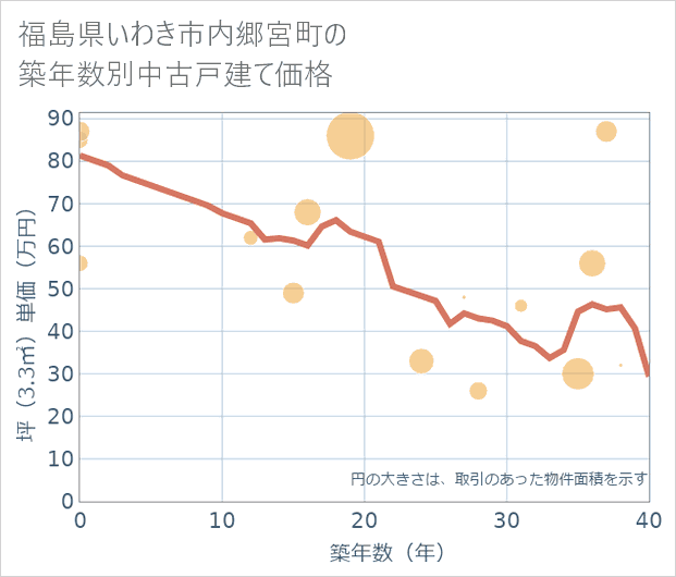 福島県いわき市内郷宮町の築年数別の中古戸建て坪単価