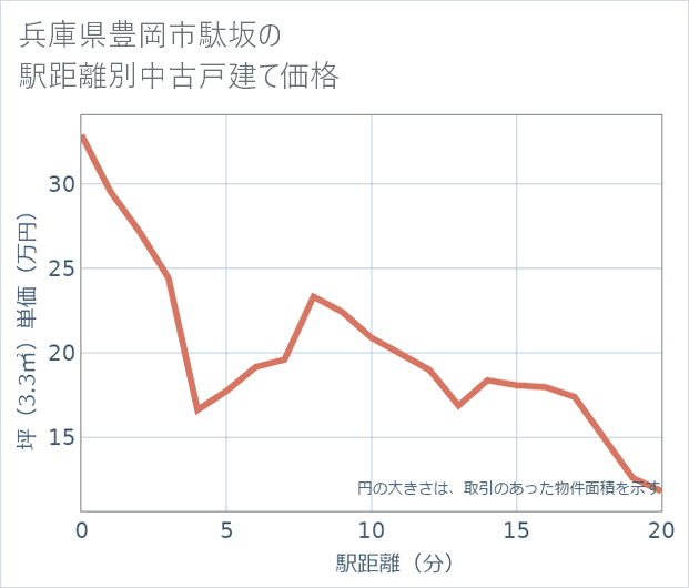 兵庫県豊岡市駄坂の徒歩距離別の中古戸建て坪単価