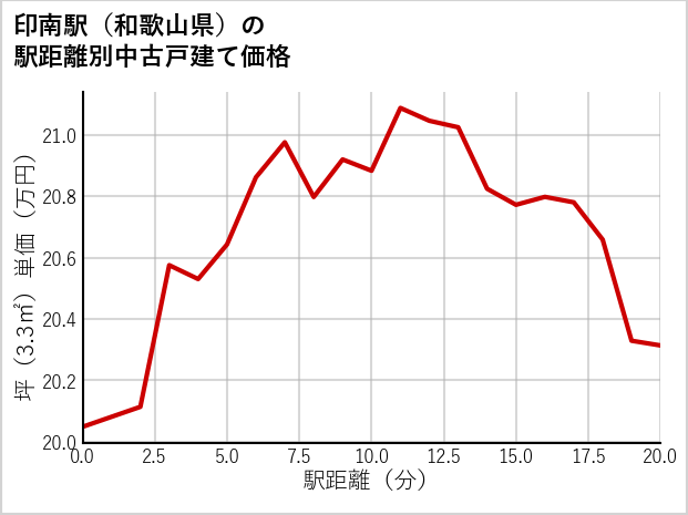印南駅（和歌山県）の徒歩距離別の中古戸建て坪単価