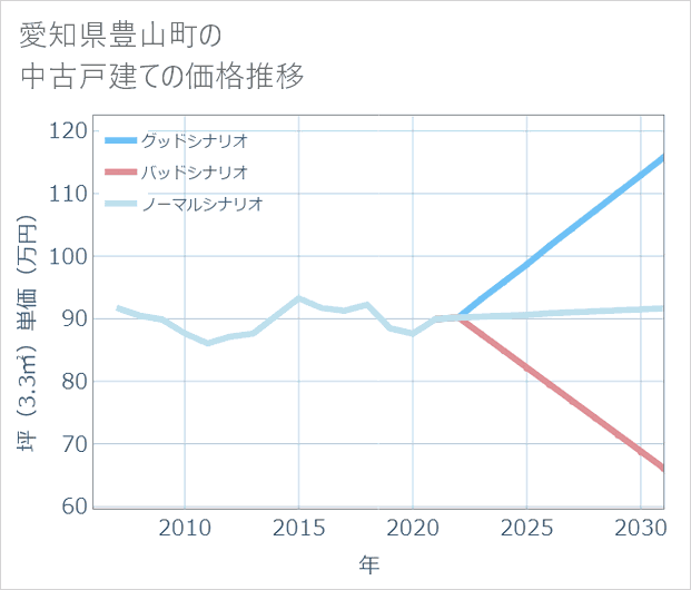 愛知県豊山町の中古戸建て価格推移