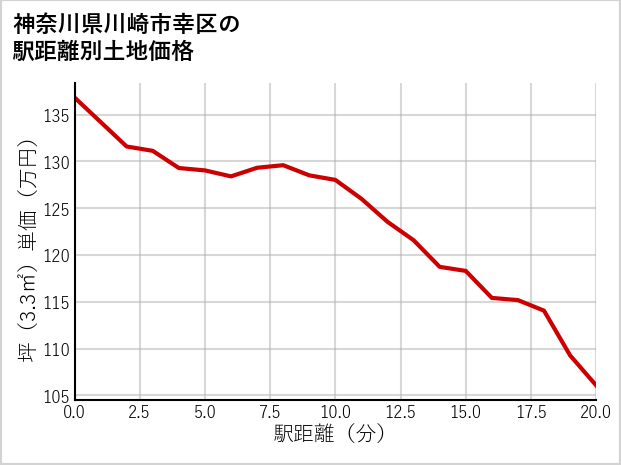 神奈川県川崎市幸区南幸町の徒歩距離別の土地坪単価
