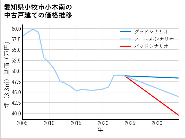 愛知県小牧市小木南の中古戸建て価格推移