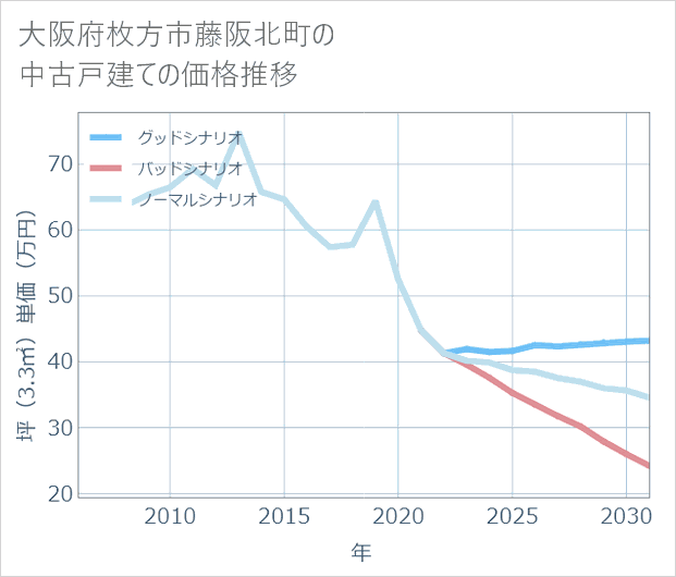 大阪府枚方市藤阪北町の中古戸建て価格推移