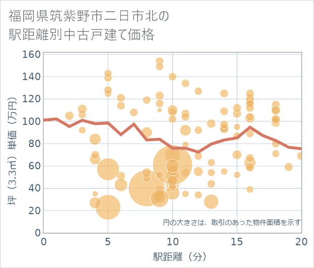 福岡県筑紫野市二日市北の徒歩距離別の中古戸建て坪単価