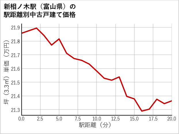 新相ノ木駅（富山県）の徒歩距離別の中古戸建て坪単価