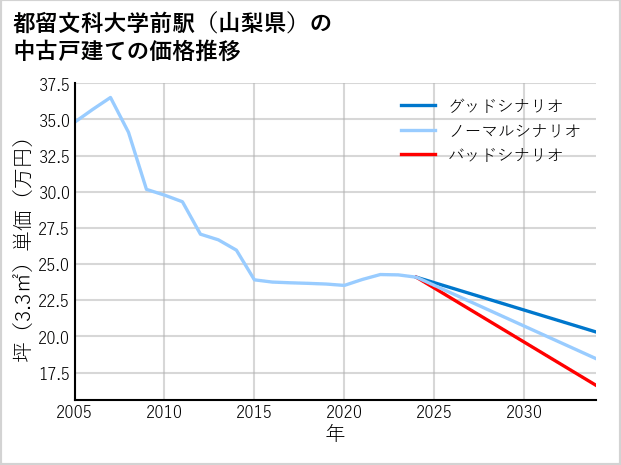 都留文科大学前駅（山梨県）の中古戸建て価格推移