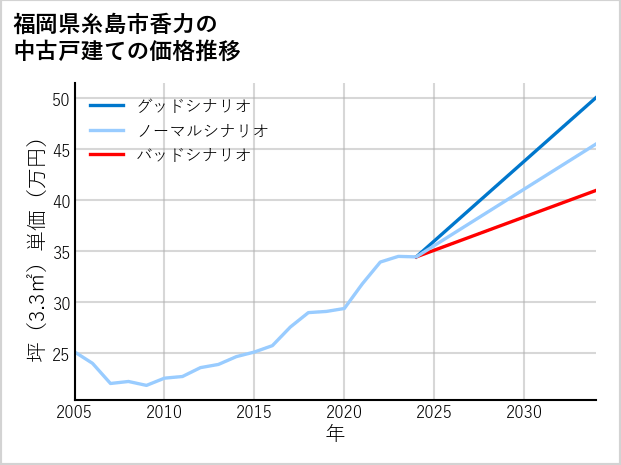 福岡県糸島市香力の中古戸建て価格推移