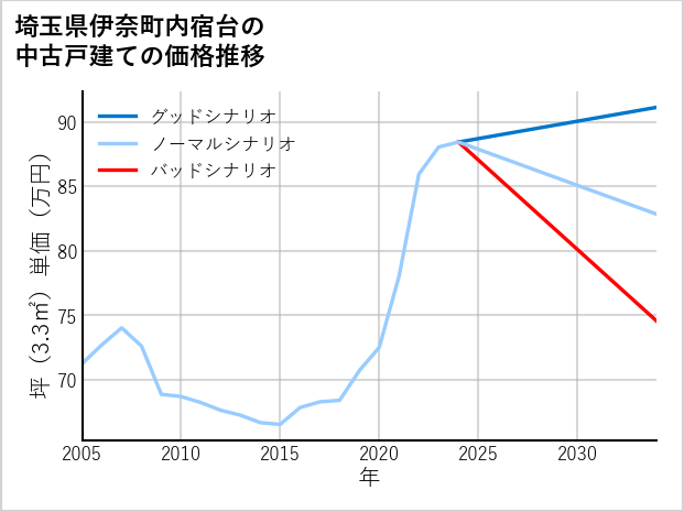 埼玉県伊奈町内宿台の中古戸建て価格推移