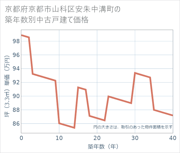 京都府京都市山科区安朱中溝町の築年数別の中古戸建て坪単価