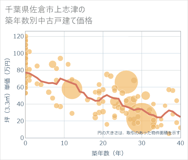 千葉県佐倉市上志津の築年数別の中古戸建て坪単価