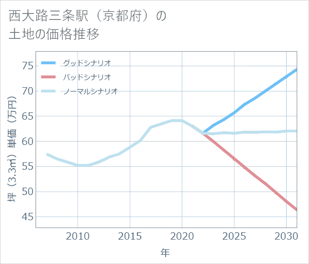 西大路三条駅(京都府)の土地価格推移