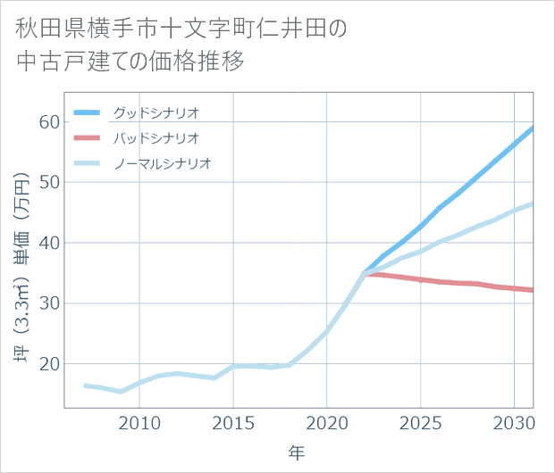秋田県横手市十文字町仁井田の中古戸建て価格推移
