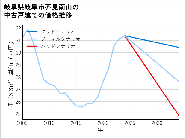 岐阜県岐阜市芥見南山の中古戸建て価格推移