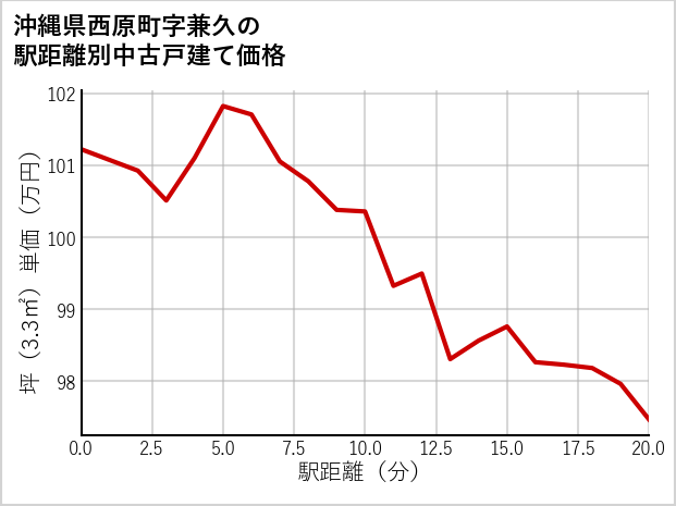 沖縄県西原町兼久の徒歩距離別の中古戸建て坪単価