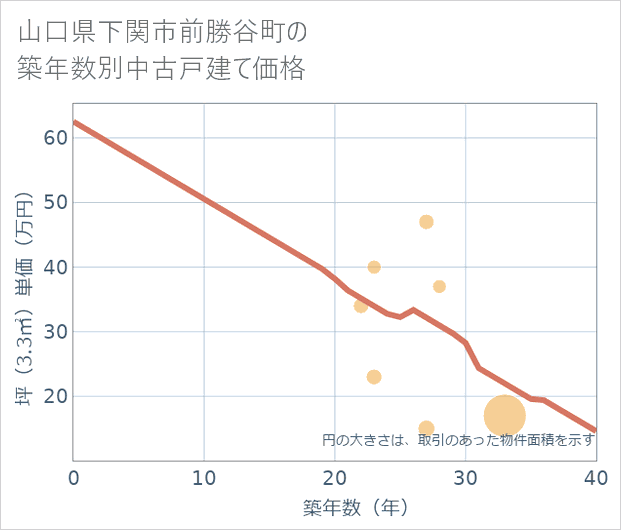 山口県下関市前勝谷町の築年数別の中古戸建て坪単価