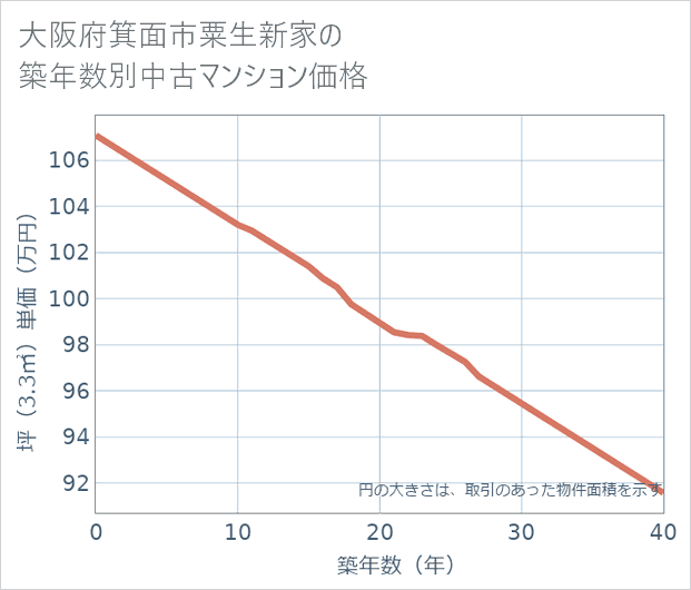 大阪府箕面市粟生新家の築年数別の中古マンション坪単価