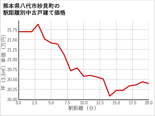 熊本県八代市妙見町の徒歩距離別の中古戸建て坪単価
