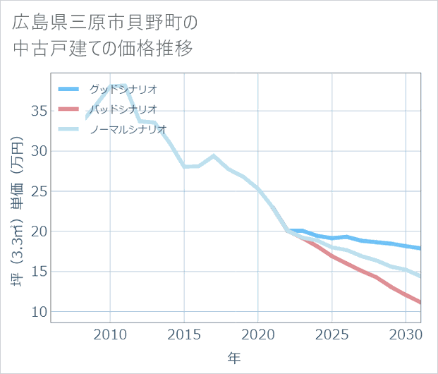広島県三原市貝野町の中古戸建て価格推移