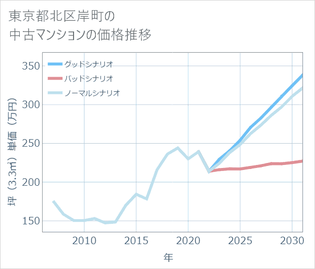 東京都北区岸町の中古マンション価格推移