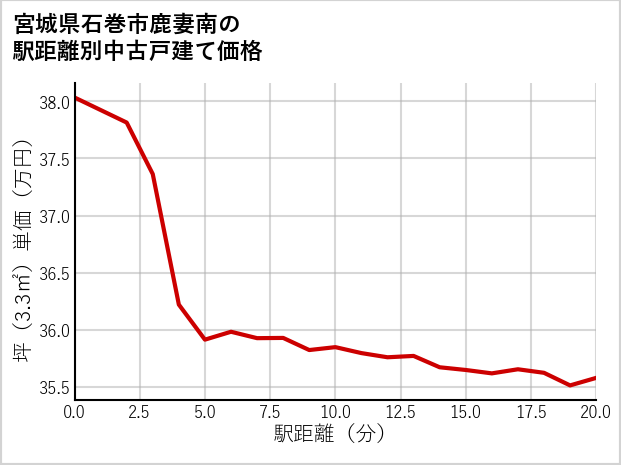 宮城県石巻市鹿妻南の徒歩距離別の中古戸建て坪単価