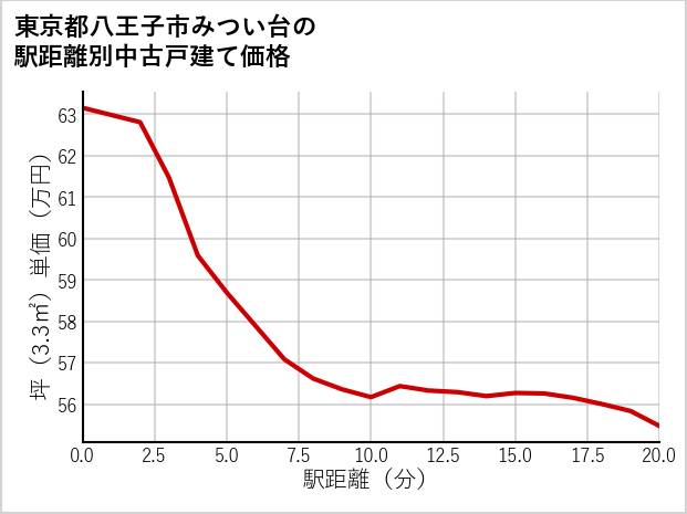 東京都八王子市みつい台の徒歩距離別の中古戸建て坪単価