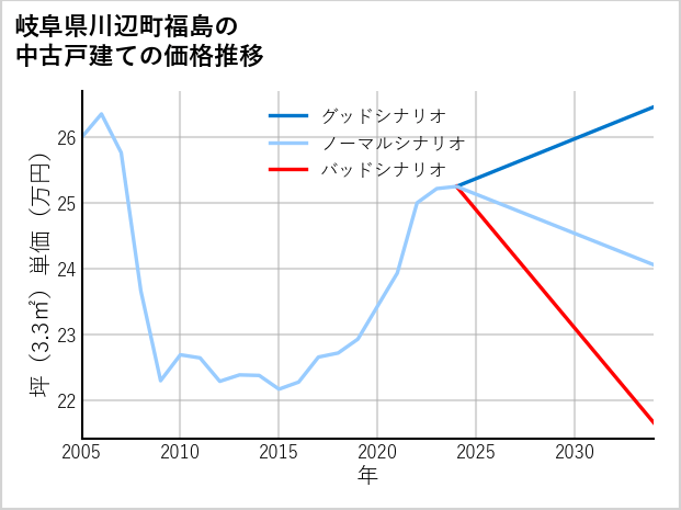 岐阜県川辺町福島の中古戸建て価格推移