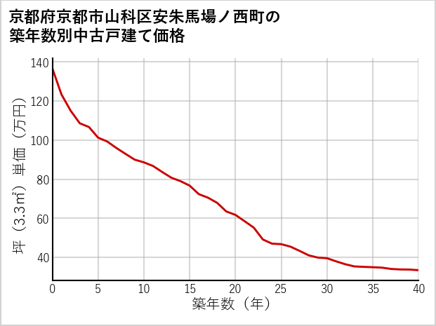 京都府京都市山科区安朱馬場ノ西町の築年数別の中古戸建て坪単価