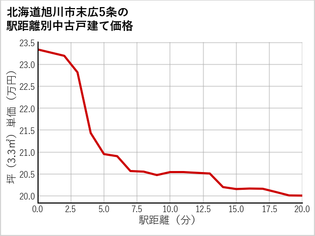 北海道旭川市末広5条の徒歩距離別の中古戸建て坪単価
