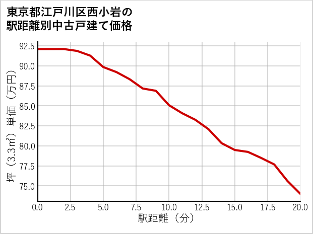 東京都江戸川区西小岩の徒歩距離別の中古戸建て坪単価