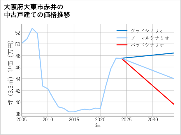 大阪府大東市赤井の中古戸建て価格推移