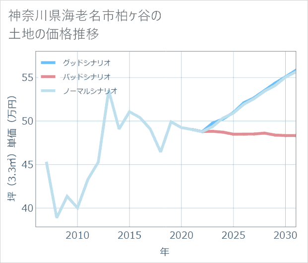神奈川県海老名市柏ケ谷の土地価格推移