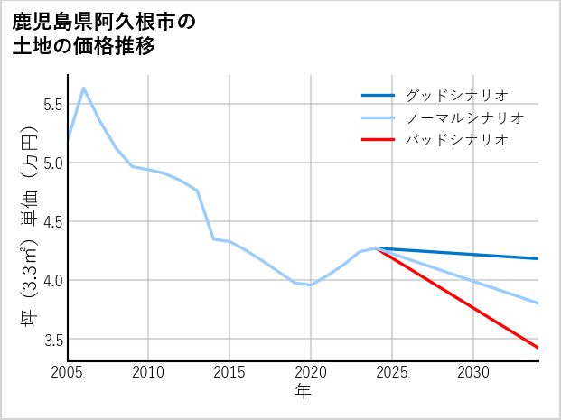 鹿児島県阿久根市の土地価格推移
