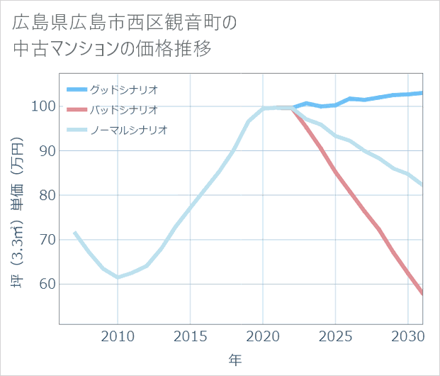 広島県広島市西区観音町の中古マンション価格推移