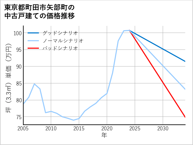 東京都町田市矢部町の中古戸建て価格推移