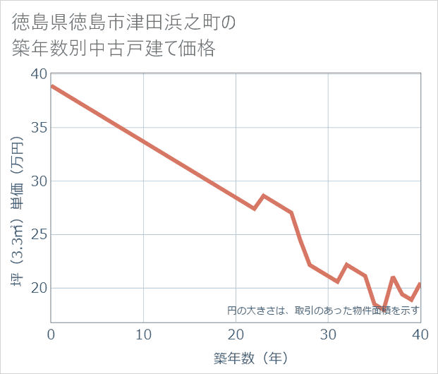 徳島県徳島市津田浜之町の築年数別の中古戸建て坪単価