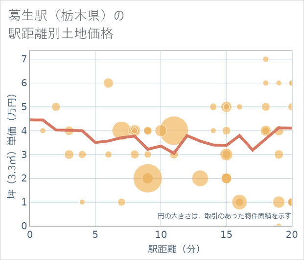 葛生駅(栃木県)の徒歩距離別の土地坪単価