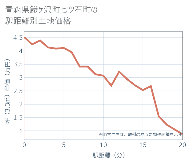 青森県鰺ケ沢町七ツ石町の徒歩距離別の土地坪単価